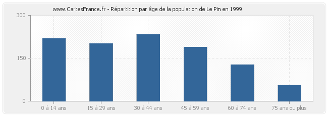 Répartition par âge de la population de Le Pin en 1999